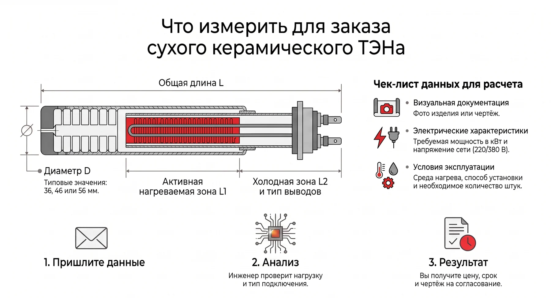 Инфографика: размеры L, D, L1 и L2 сухого керамического ТЭНа