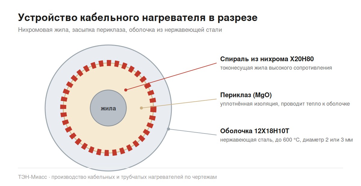 Устройство кабельного нагревателя: нихромовая жила, засыпка периклаза, оболочка из нержавеющей стали