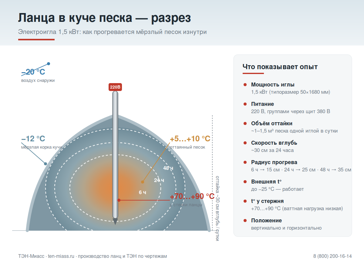 Ланца в куче песка в разрезе: температуры снаружи и у стержня, объём и скорость оттайки за 6, 24 и 48 часов