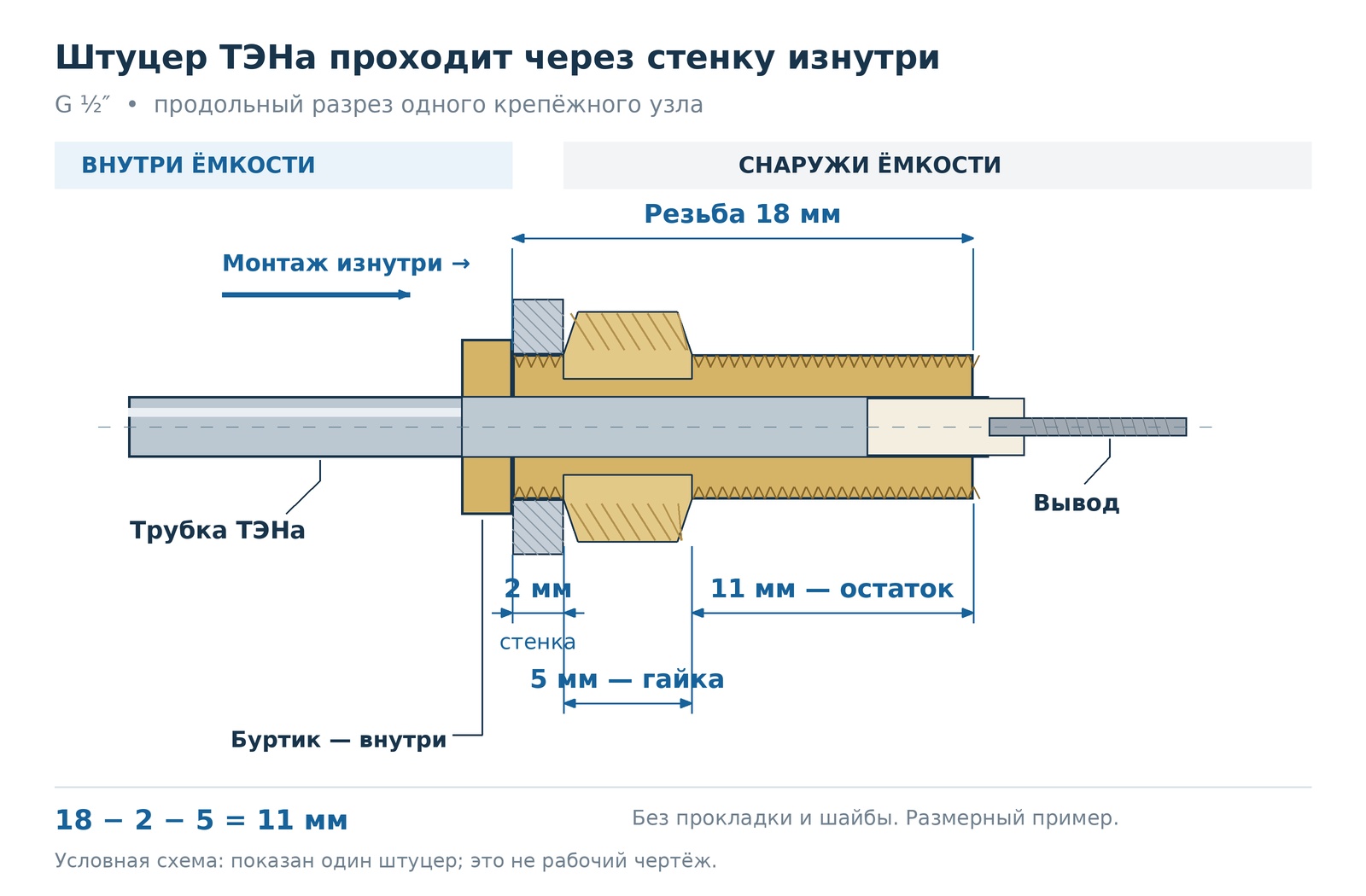 Монтаж ТЭНа со штуцером G ½″ через стенку бака, крепление наружной гайкой