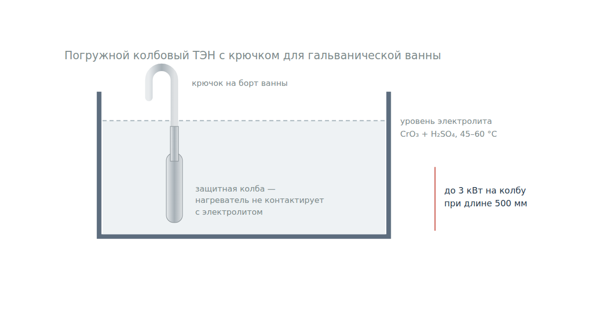 Погружной колбовый ТЭН с крючком в гальванической ванне с хромовым электролитом