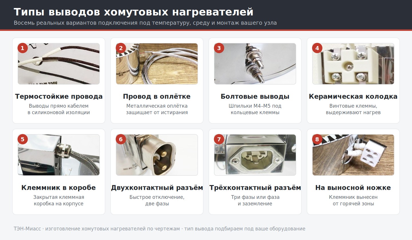 Типы выводов хомутовых нагревателей: термостойкие провода, провод в оплётке, болтовые выводы М4–М5, керамическая клеммная колодка, клеммник в коробе, клеммник на выносной ножке, двухконтактный и трёхконтактный разъёмы