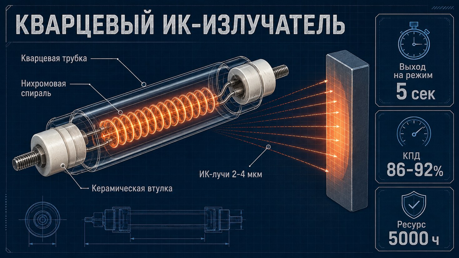Устройство кварцевого ИК-излучателя: кварцевая трубка, нихромовая спираль, керамическая втулка, поток ИК-лучей 2–4 мкм; выход на режим 5 секунд, КПД 86–92 %, ресурс 5000 часов