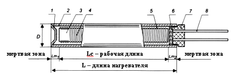 Конструкция патронного ТЭНа (ТЭНП)