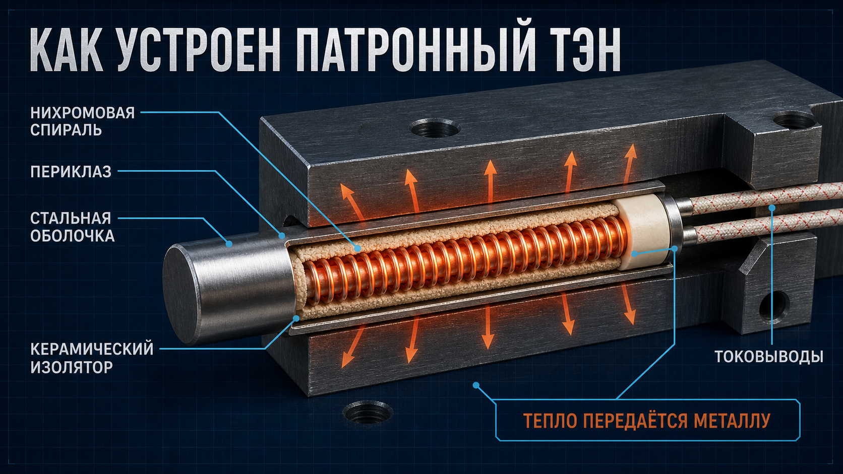 Инфографика: устройство патронного ТЭНа и передача тепла металлической детали