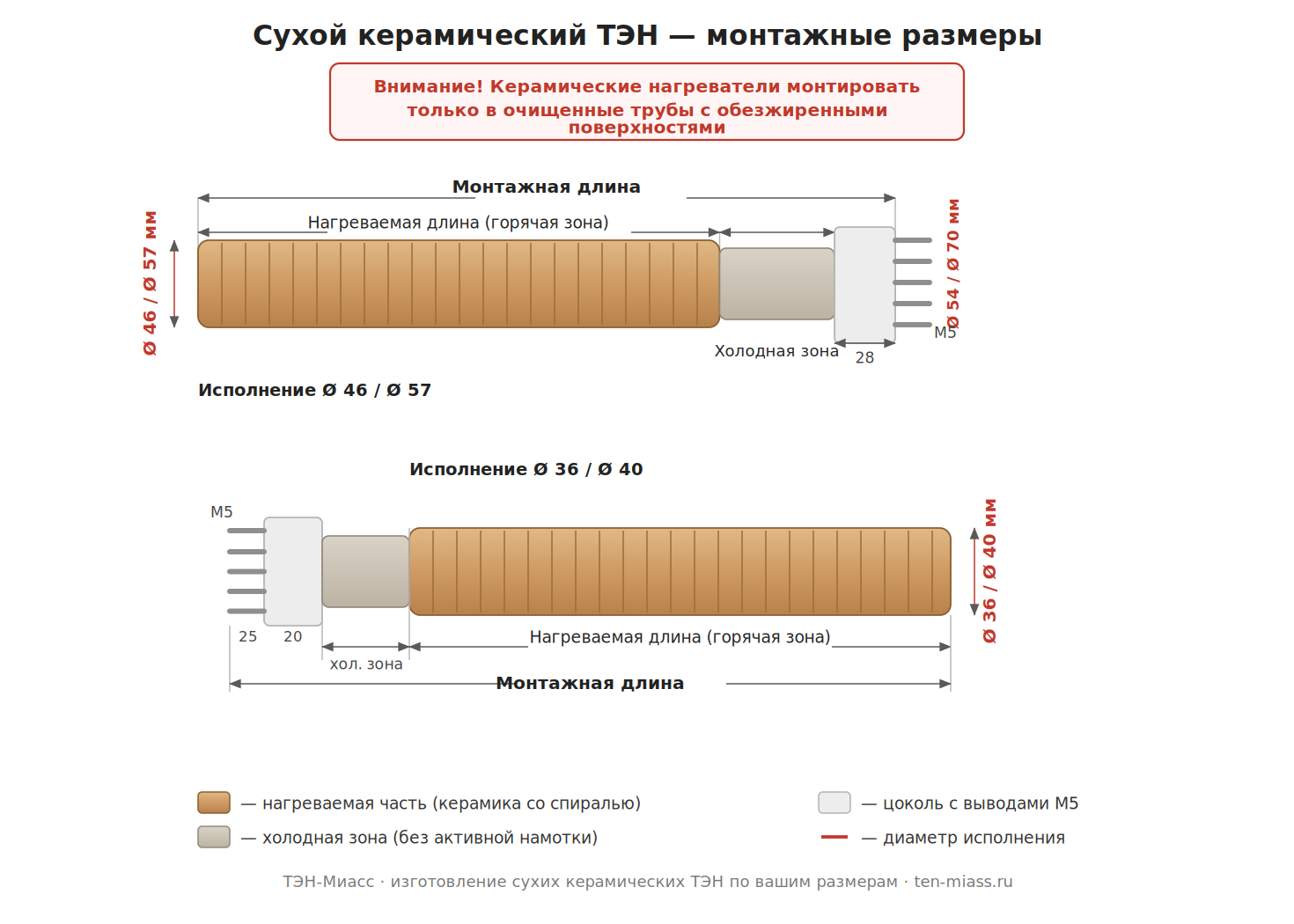 Монтажные размеры сухого керамического ТЭН: исполнения Ø46/Ø57 и Ø36/Ø40, нагреваемая и холодная зона, выводы М5