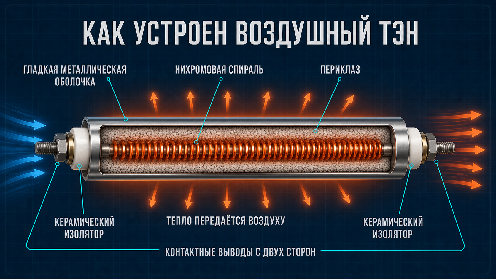 Инфографика: прямой гладкий воздушный ТЭН в разрезе с контактами и внешними керамическими изоляторами с обеих сторон